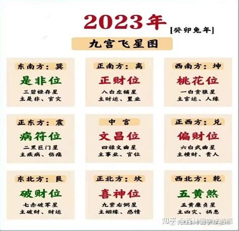 坐東向西2023|居家風水｜2023 兔癸卯年 流年玄空風水大解析 大利南北不利西 